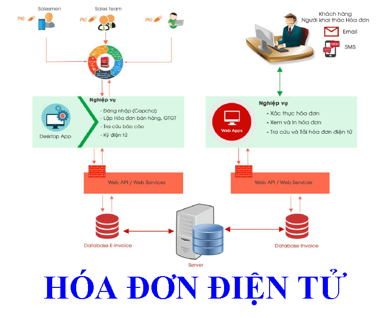 Hóa Đơn Điện Tử MISA